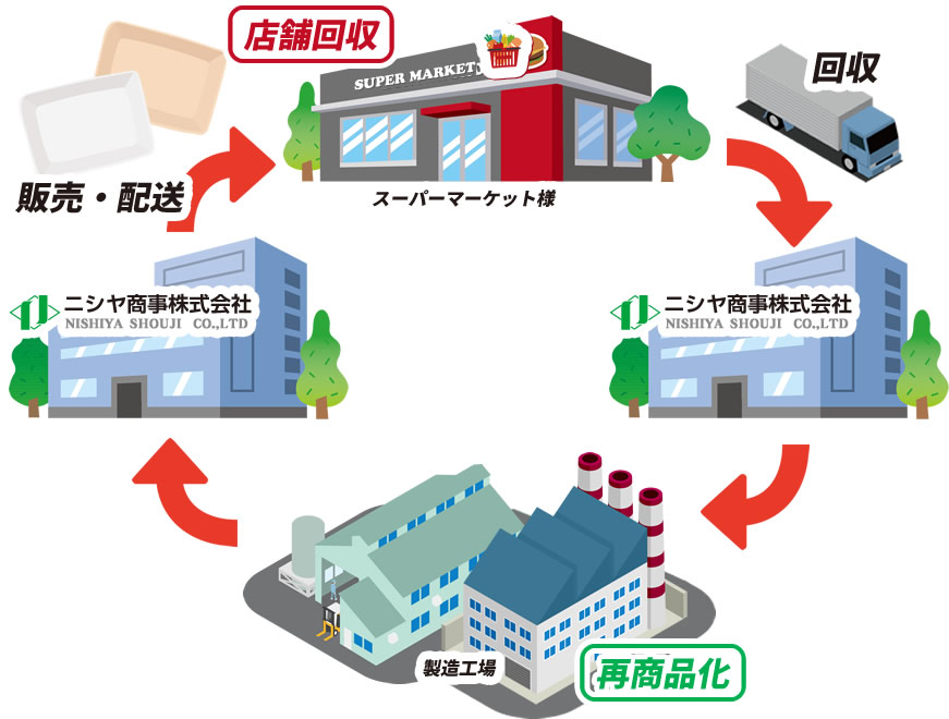 スーパーマーケットで回収された使用済みプラスチックトレーのリサイクルのお手伝いをいたします。